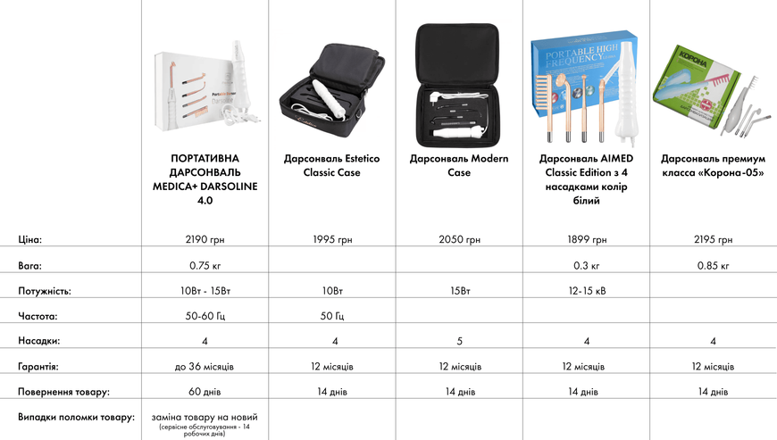 Портативний дарсонваль Medica+ DARSOLINE 4.0 MD-501951 фото