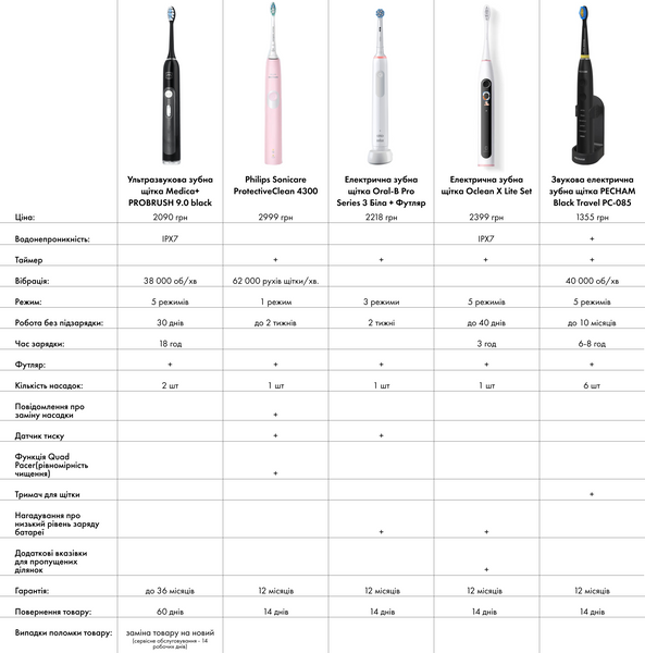 Ультразвукова зубна щітка Medica+ PROBRUSH 9.0 White MD-50106 фото