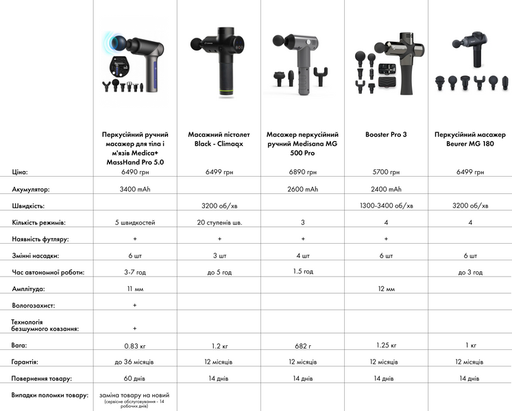 Перкусійний ручний масажер для тіла і м'язів Medica+ MassHand Pro 5.0 MD-50139 фото